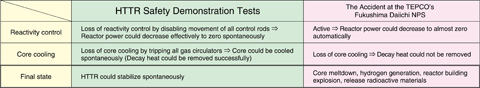 Table 9-1　Conditions and results of safety demonstration tests using the HTTR