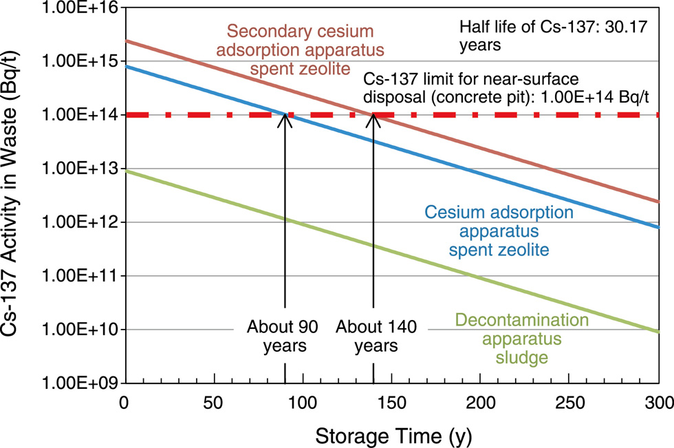 Fig.1-44　Relationship between activity of secondary wastes and storage time