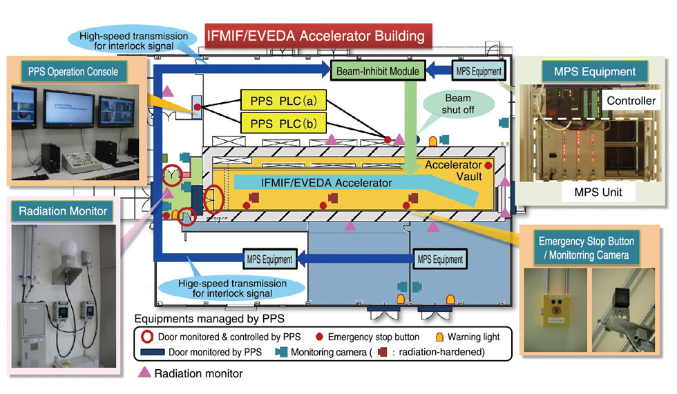 Fig.4-13　Configuration of the safety protection system for the IFMIF/EVEDA accelerator