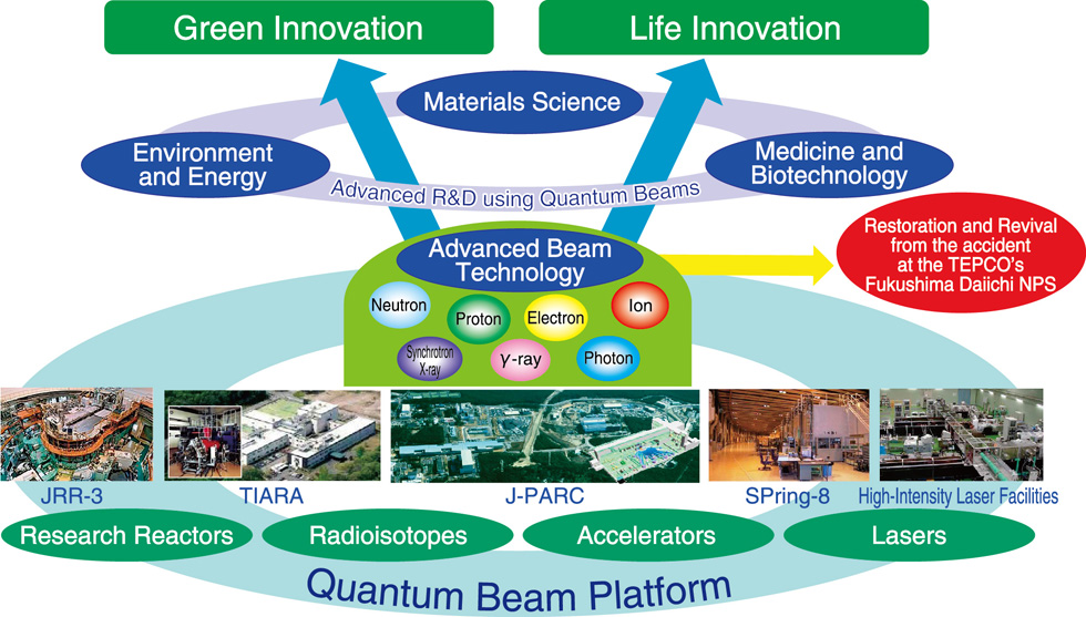 Fig.5-1　JAEA quantum beam facilities