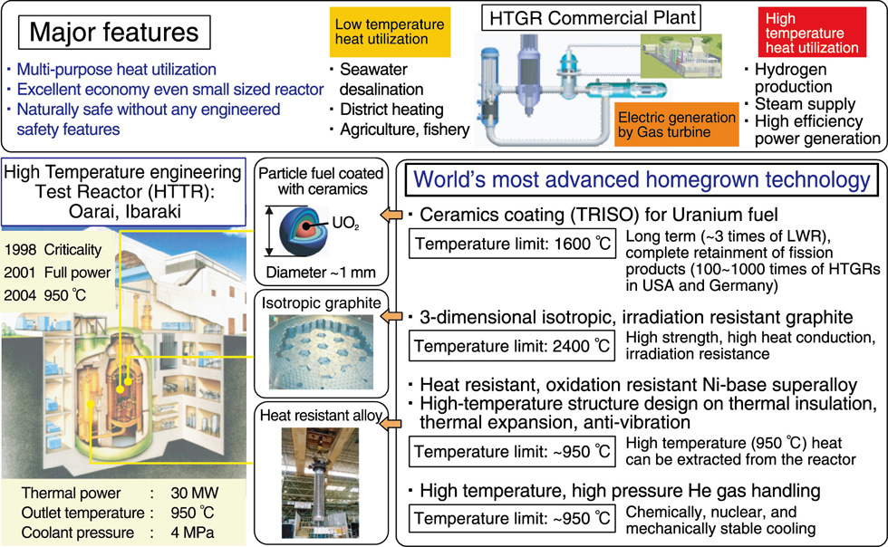 Fig.9-1　Outline of HTGR: features, heat utilization, major specifications, and technologies of HTTR