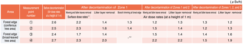 Table 1-2　Forest decontamination depths measured from the forest edge and the resultant reductions in air dose rates (1 m) at the forest edge
