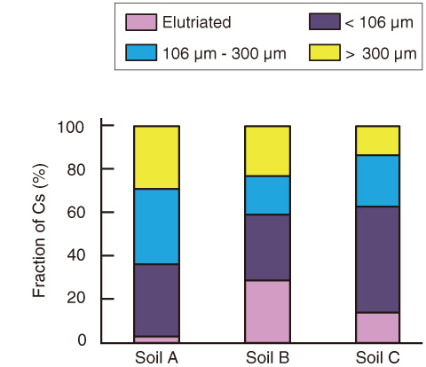 Fig.1-13　Size fractions of radiocesium in soils sampled in Fukushima Prefecture