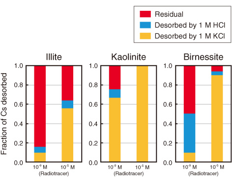 Fig.1-14　Desorbed fraction of radiocesium from minerals at different cesium concentrations