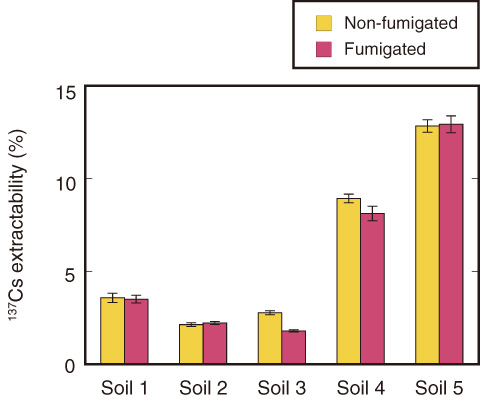 Fig.1-17　Extractability of 137Cs in five forest surface (0-3 cm) soils