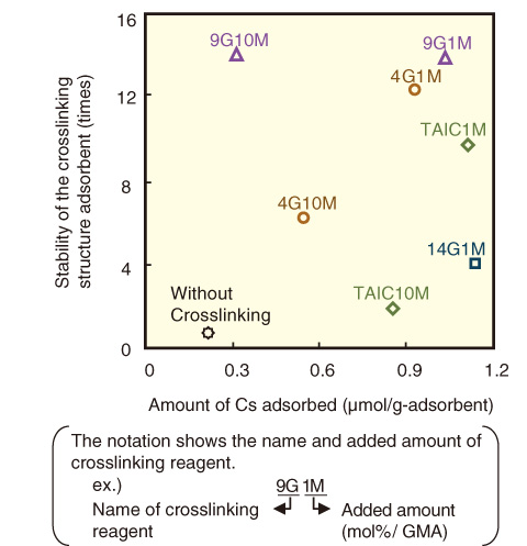 Fig.1-18　Efficiency of crosslinking structure for adsorbent stability
