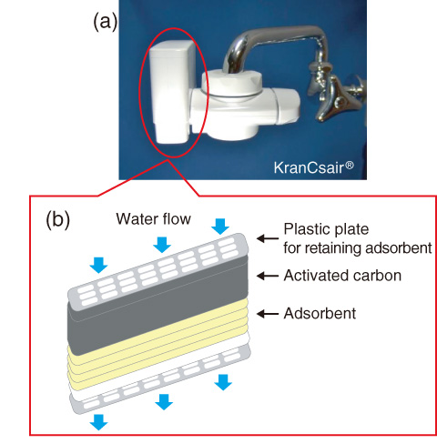 Fig.1-19　(a) Water purifier for Cs removal and (b) internal structure of cartridge