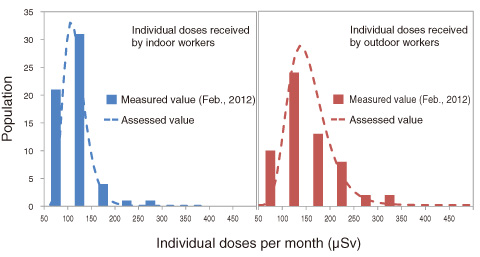 Fig.1-20　Comparisons of measured and assessed values of individual doses