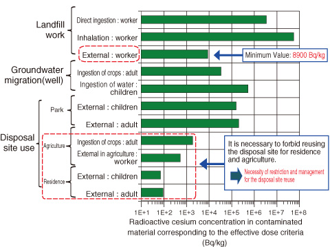 Fig.1-23　Estimated results of limiting radioactive cesium concentration to ensure safe incineration and disposal