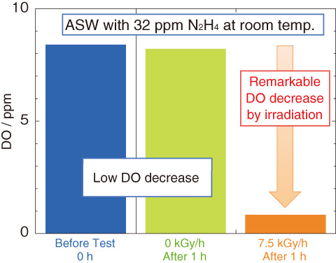 Fig.1-25　Changes in dissolved oxygen concentration with γ-ray irradiation