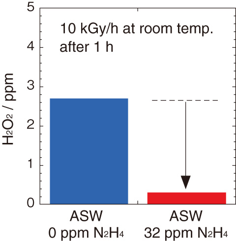 Fig.1-26　Inhibition of hydrogen peroxide (H2O2) production