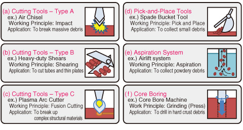 Fig.1-28　Categories of defueling tools