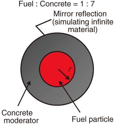 Fig.1-33　Example of calculation model of fuel debris