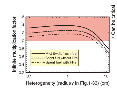 Fig.1-34　Infinite multiplication factor of supposed fuel debris