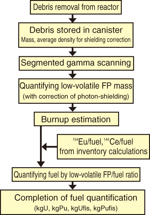 Fig.1-35　Data flow of γ spectrometry for U, Pu quantification