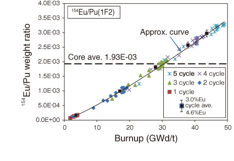 Fig.1-36　Correlation between 154Eu and Pu quantity (1F2)