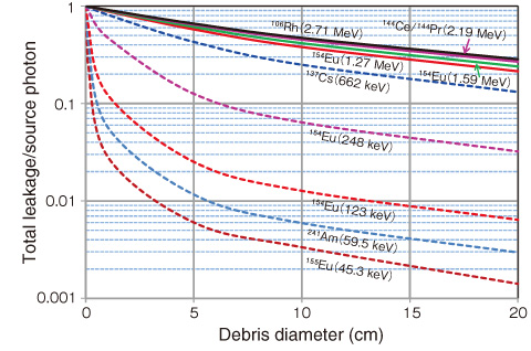Fig.1-37　Sensitivity of leakage photon spectrum to debris size