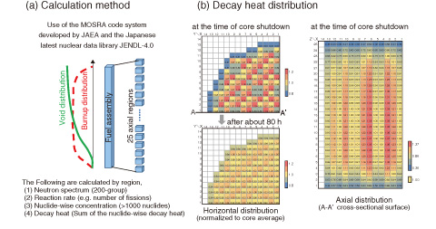 Fig.1-38　Calculation method and sample result of decay heat distribution in 1F2