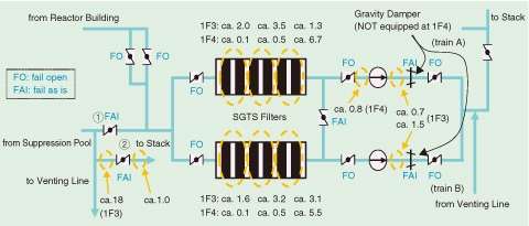 Fig.1-39　Dosimetries at standby gas treatment system (SGTS) filters for 1F3 and 1F4 (unit: mSv/h)