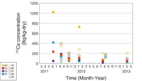 Fig.1-4　Time series of concentration of cesium-137 (<sup>137</sup>Cs) in upper (0~3 cm) layer of seabed sediment