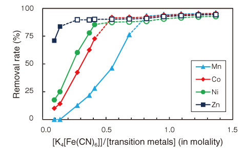 Fig.1-43　Effect of ratio of hexacyanoferrate/transition metals on removal rate of transition metals