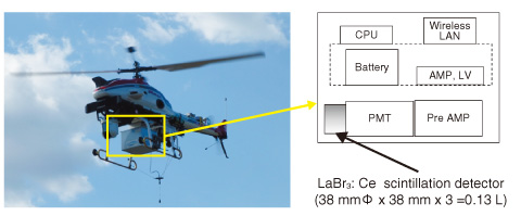 Fig.1-6　Radiation monitoring system using an unmanned helicopter