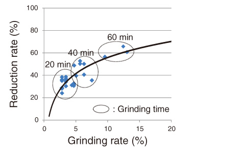 Fig.1-9　Relationship between grinding rate and reduction rate