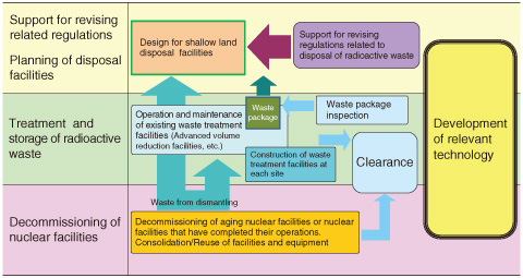 Fig.10-1　Outline of measures for decommissioning and radioactive waste treatment/disposal