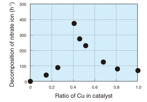 Fig.10-3　Relationship between copper ratio in catalyst and nitrate decomposition rate