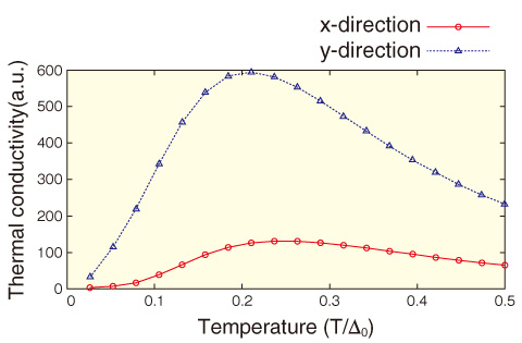 Fig.11-5　Angular dependence of the thermal conductivity