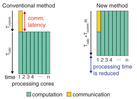 Fig.11-6　Scheduling computation and communication tasks on a processor with n processing cores