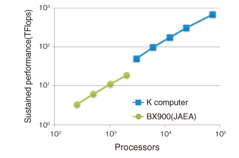 Fig.11-7　Computational performance (TFlops = 1012 operations per second) of fusion plasma simulations on the BX900 (JAEA) and the K computer