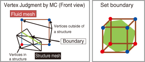 Fig.11-8　Setting of boundaries using MC