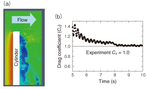 Fig.11-9　Pressure and time variations in drag coefficient