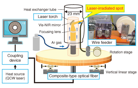 Fig.13-1　Schematic view of laser cladding system in heat exchanger tube