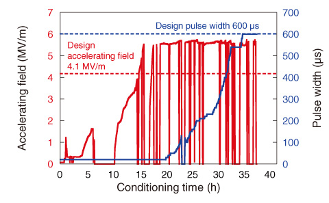 Fig.13-10　Power test result of ACS