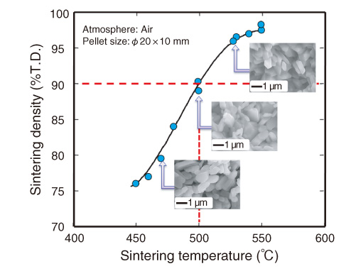 Fig.13-12　Relationship between sintering temperature and sintering density of MoO3 pellet