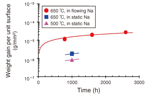 Fig.13-14　Weight change of Zr alloys in high-temperature sodium