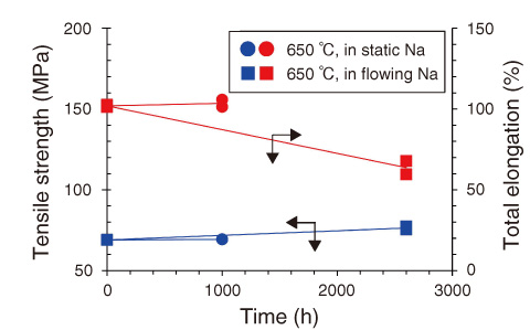 Fig.13-15　Tensile properties of Zr alloys after sodium exposure