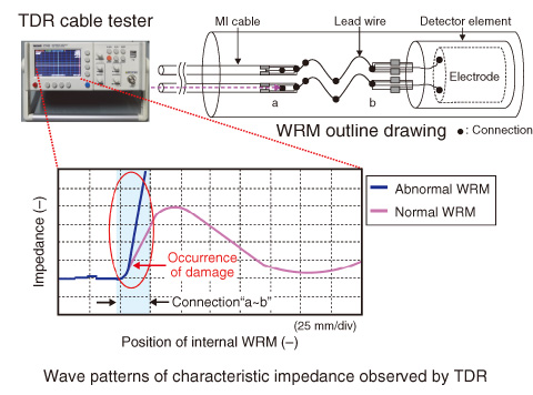 Fig.13-17　Application of electrical inspection method to WRM