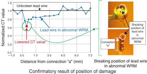 Fig.13-18　Non-destructive and destructive inspections of abnormal WRM