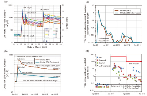 Fig.13-3　Chronological change in dose rate and 137Cs concentration observed in Tokai for two years around 1F accident