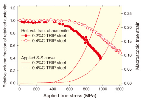 Fig.13-5　Changes in relative volume fraction of retained austenite and stress-strain curve of TRIP steels