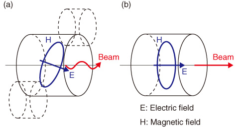 Fig.13-9　Schematic comparison of accelerating field of SCS (left) and ACS (right)