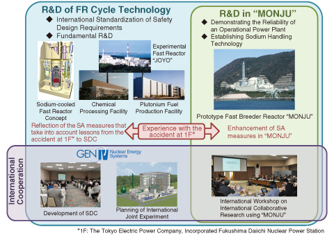 Fig.2-1　Overview of research and development of fast reactor cycle technology