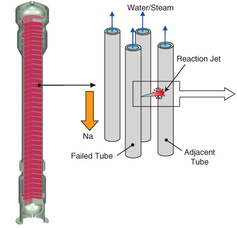 Fig.2-11　Steam generator and Na/water reaction jet