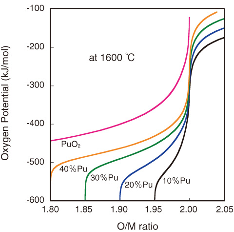 Fig.2-13　Oxygen potential of MOX at 1600 °C as functions of O/M ratio and Pu content