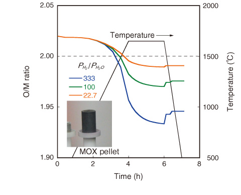 Fig.2-14　O/M change of (U0.7Pu0.3)O2-x during heat treatment