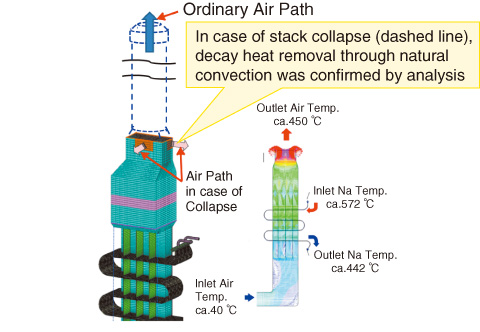 Fig.2-4　Air cooler analysis in case of stack collapse