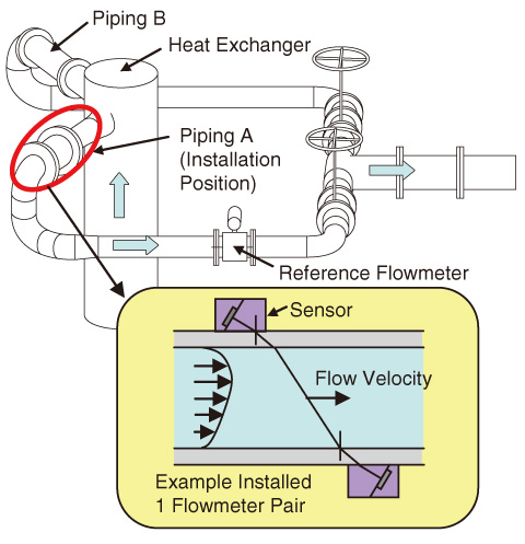 Fig.2-5　Test loop of ultrasonic flowmeter